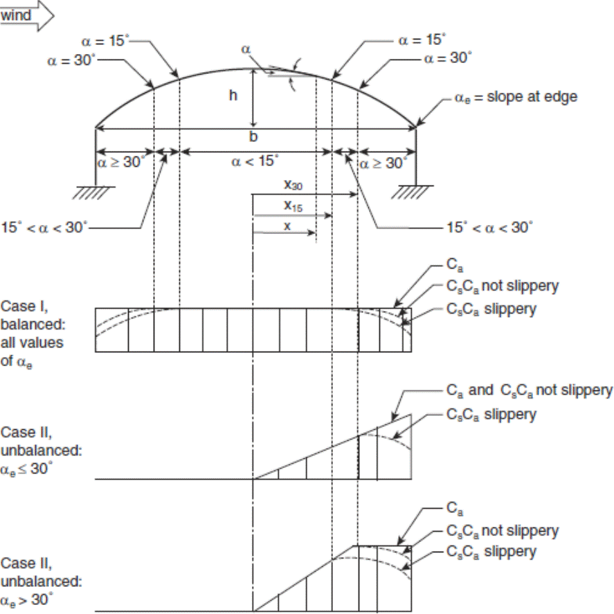 Image of Figure: Accumulation Factors for Arch Roofs and Curved Roofs.