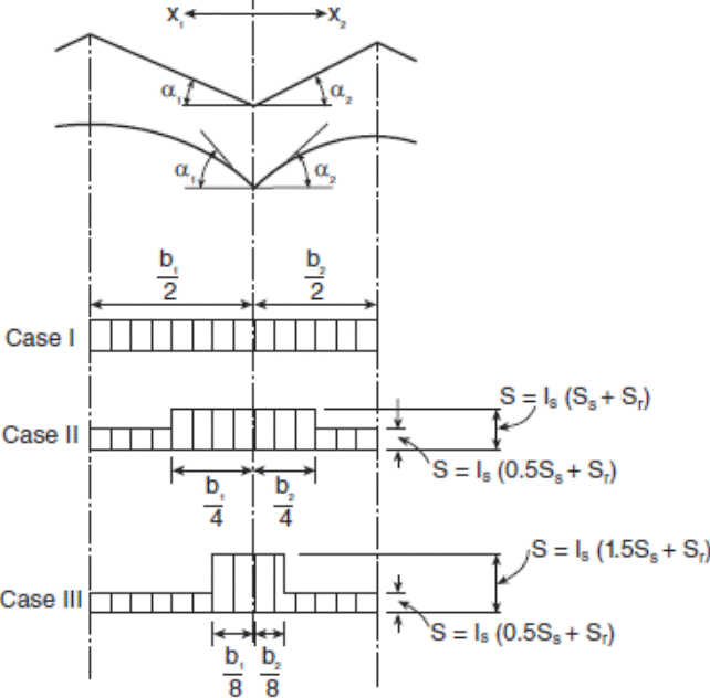 Image of Figure: Snow Loads in Valleys of Sloped or Curved Roofs.