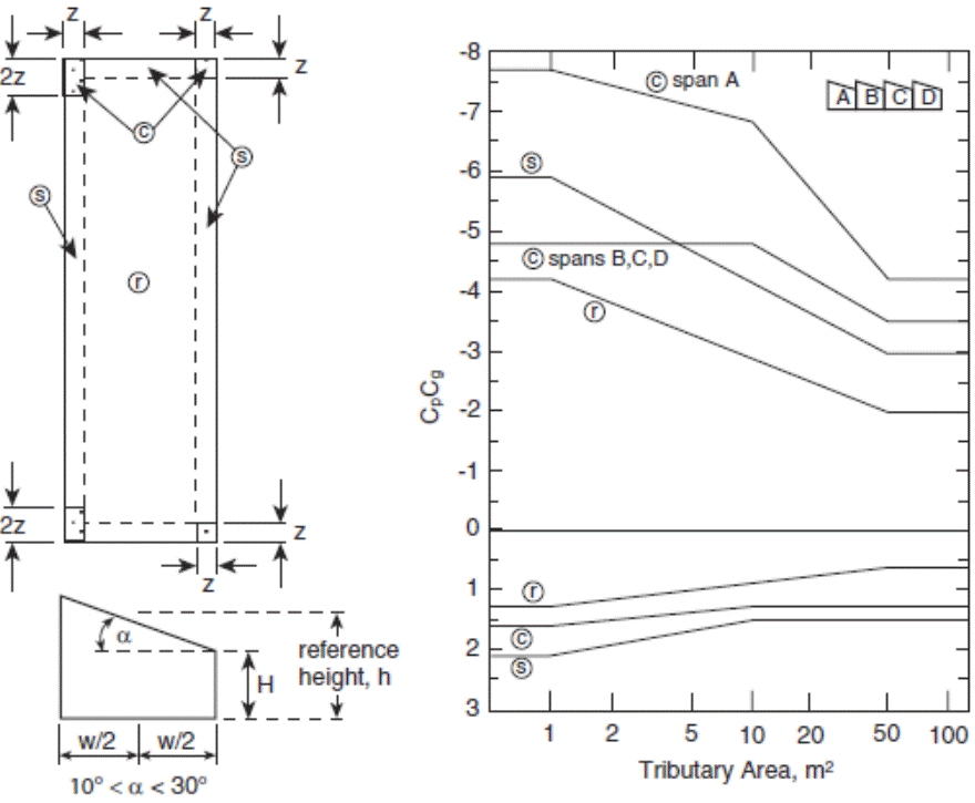Image of Figure: External Peak Values of (C subscript p)(C subscript g) on Sawtooth Roofs with a Slope Greater than 10 Degrees